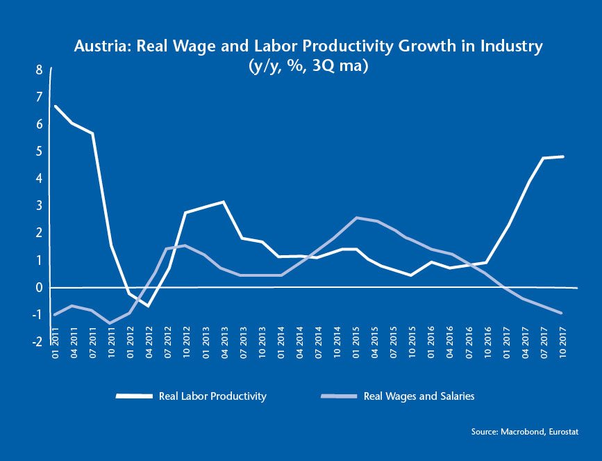Real wages and productivity growth